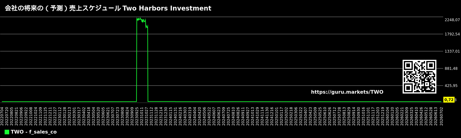 会社の将来の(予測)売上スケジュール Two Harbors Investment